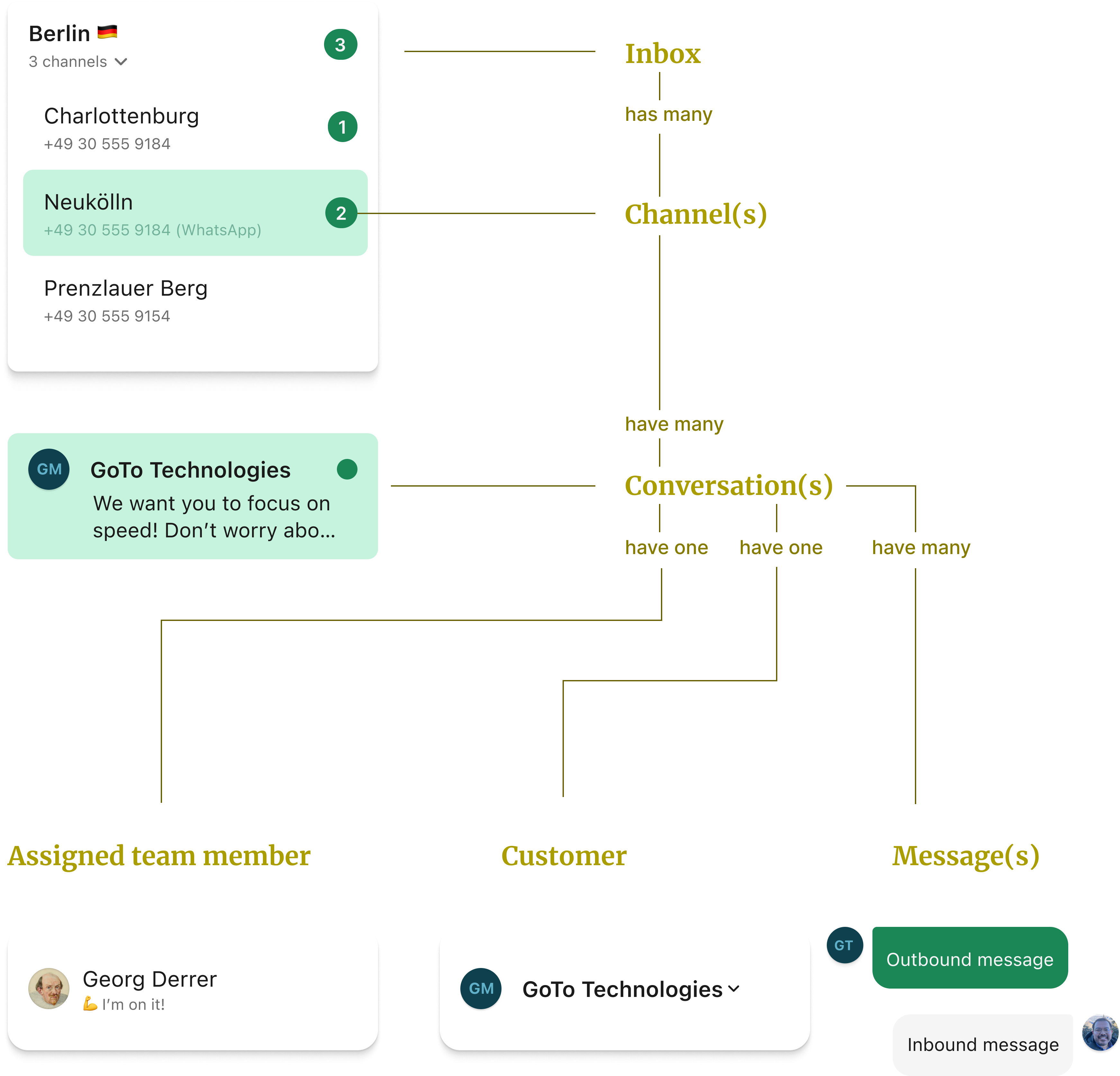 Breakdown of objects in the inbox interface