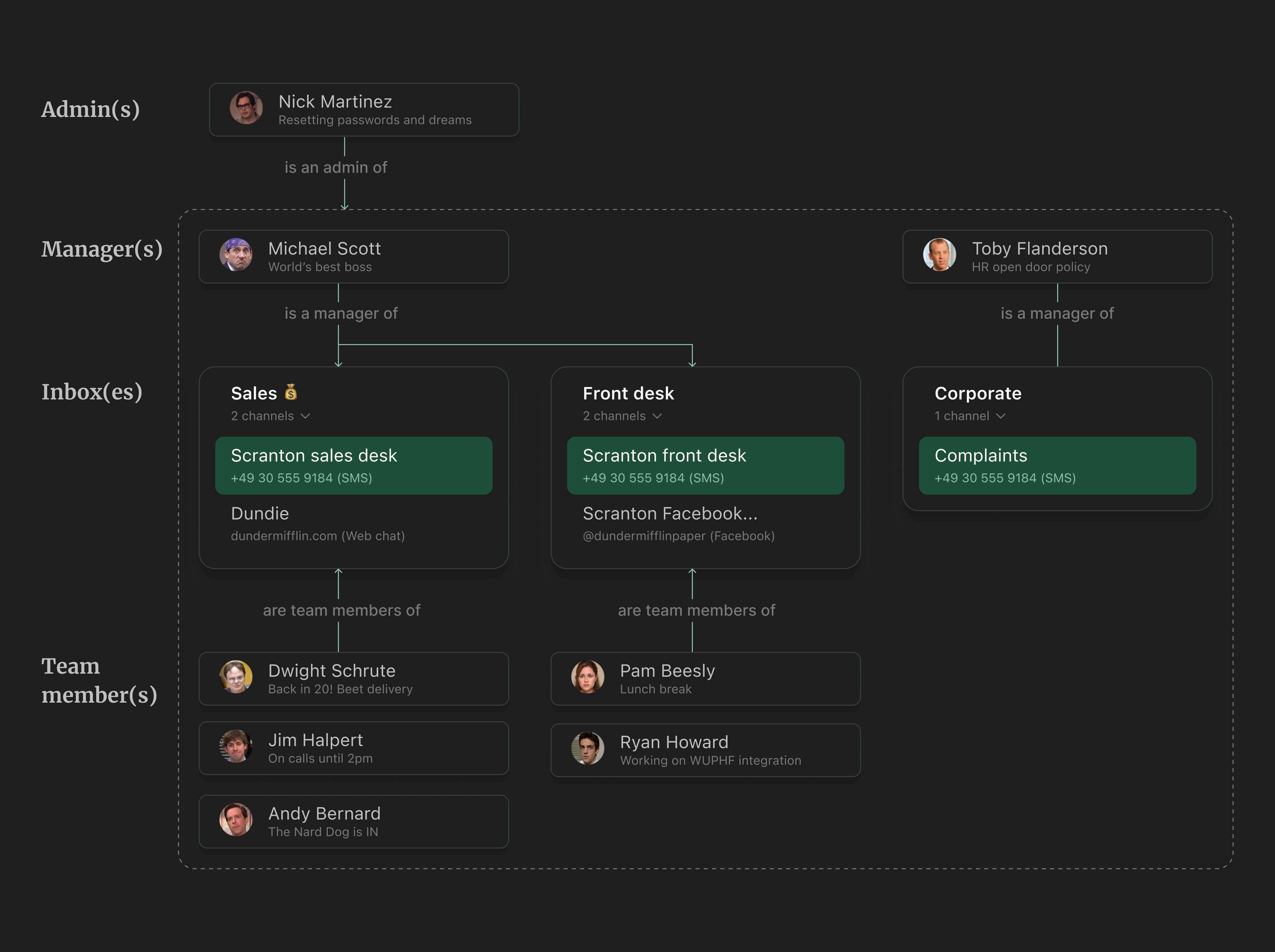 Inbox object map