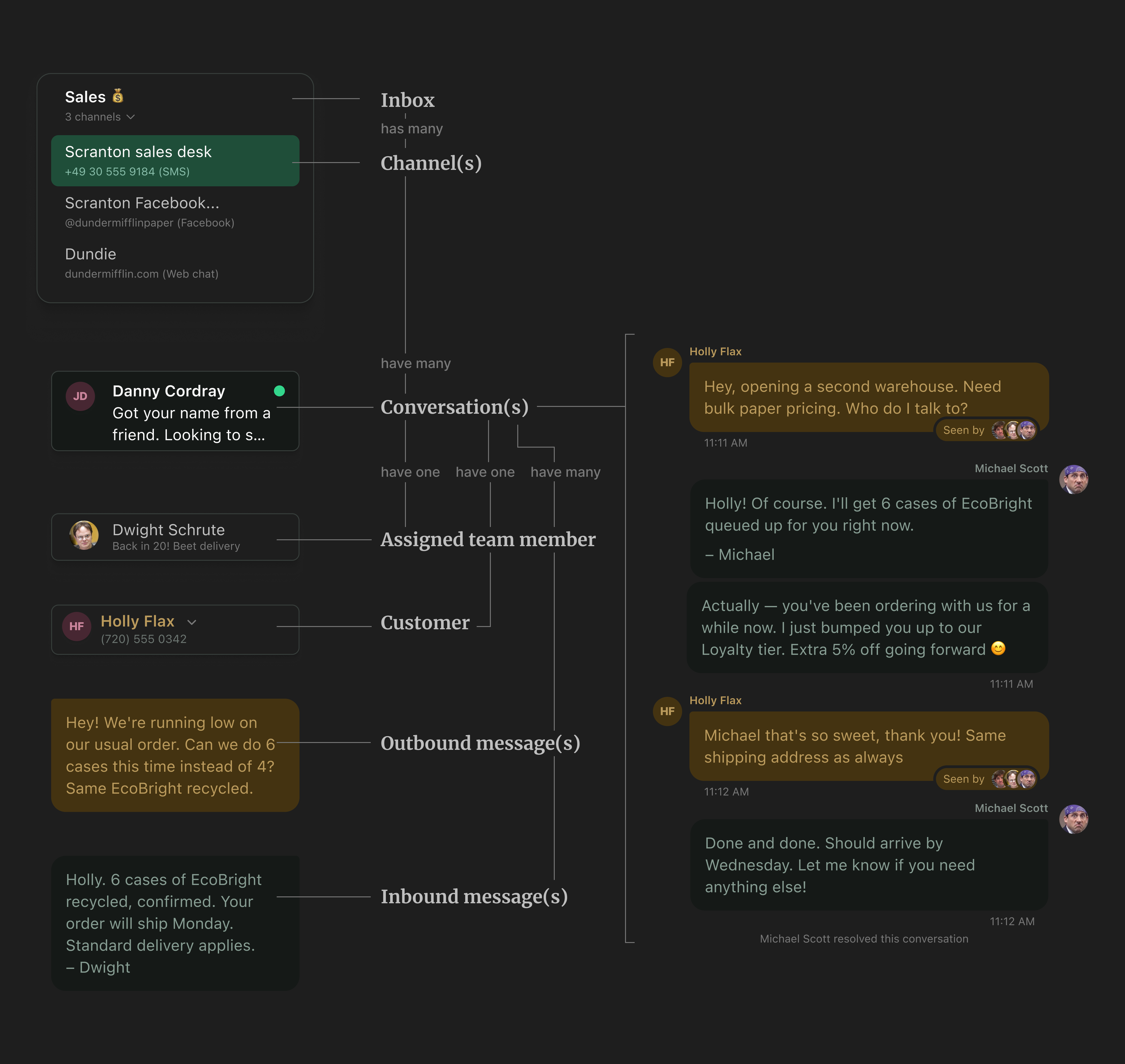 Inbox object map